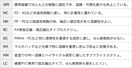 スクリュ表
